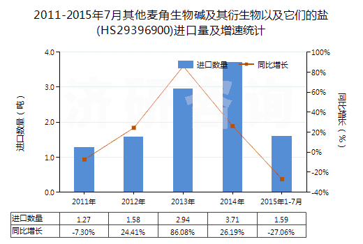2011-2015年7月其他麥角生物堿及其衍生物以及它們的鹽(HS29396900)進口量及增速統(tǒng)計